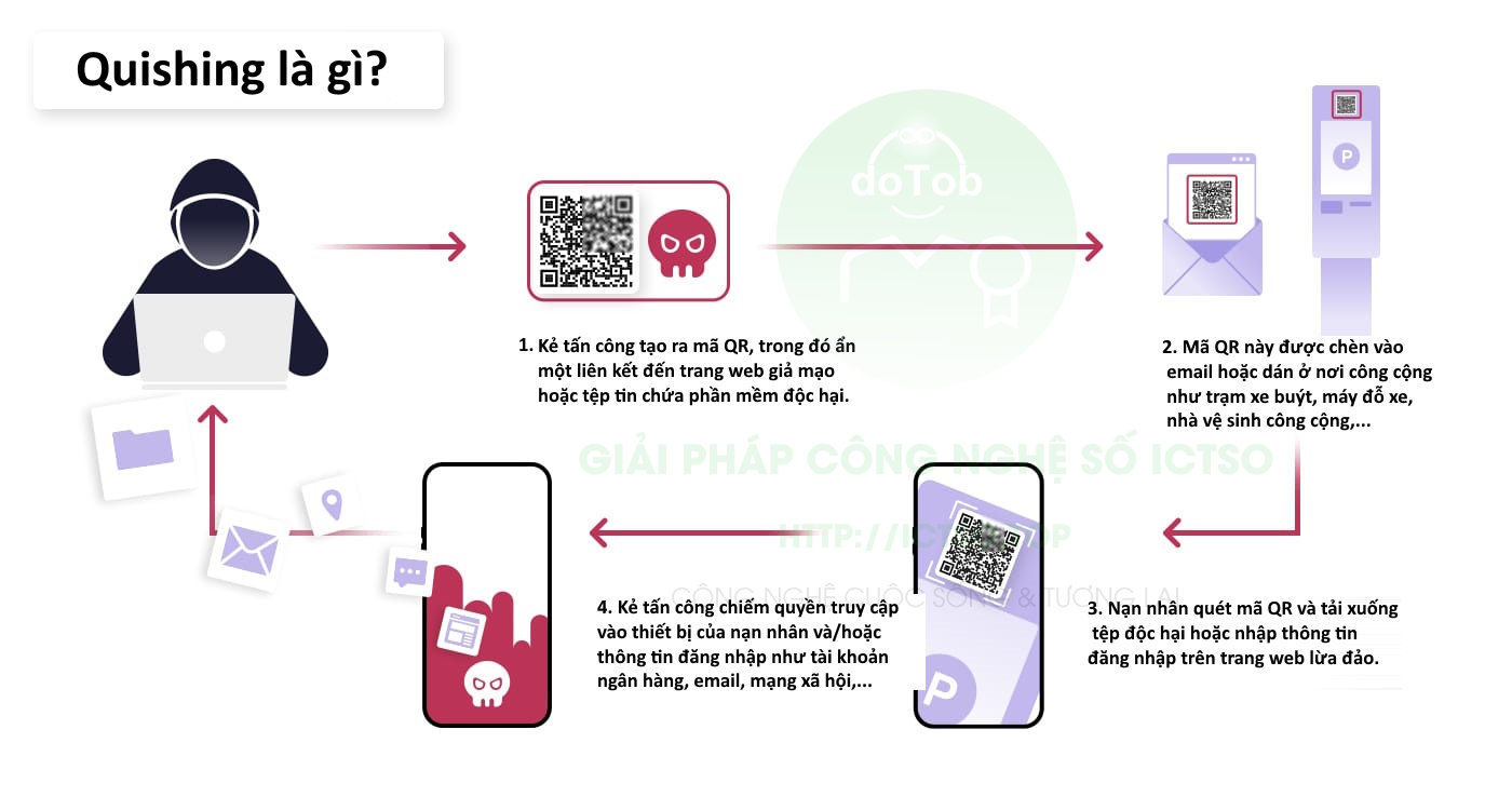 mã QR lừa đảo (Quick Response codes phishing) lừa đảo ẩn chứa một nguy cơ tấn công mạng mới: Quishing