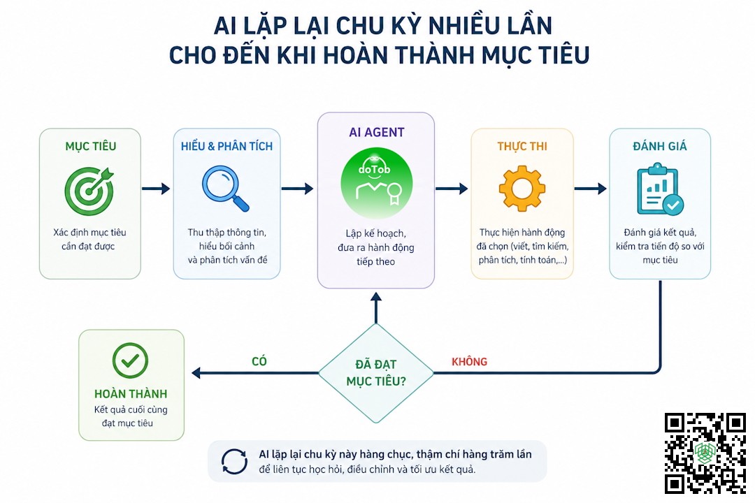 Vòng Lặp Sáng Tạo Mà AI Đang Sử Dụng