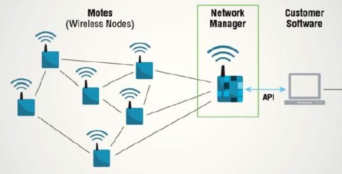 SmartMesh IP là mạng không dây kiểu Mesh