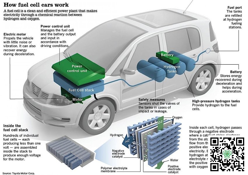 Fuel Cell Electric Vehicles FCEV
