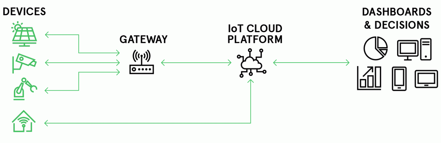 IoT Infographic