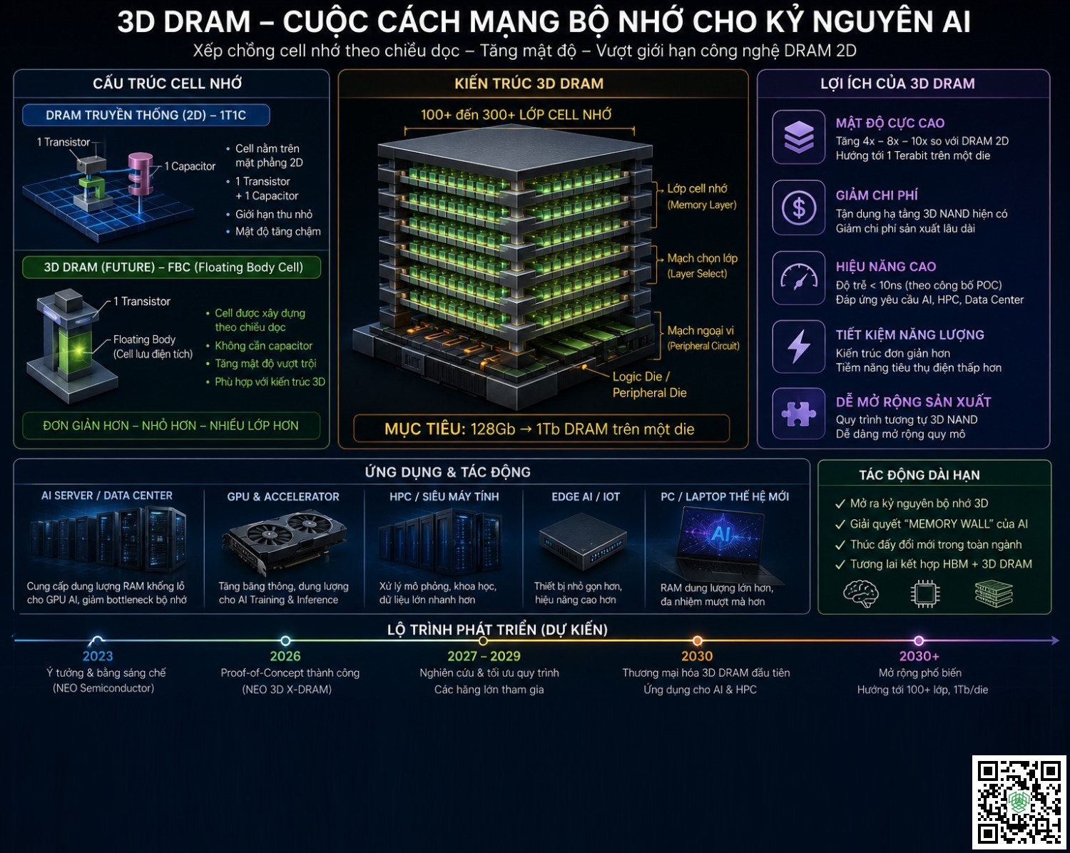 3DRAM products