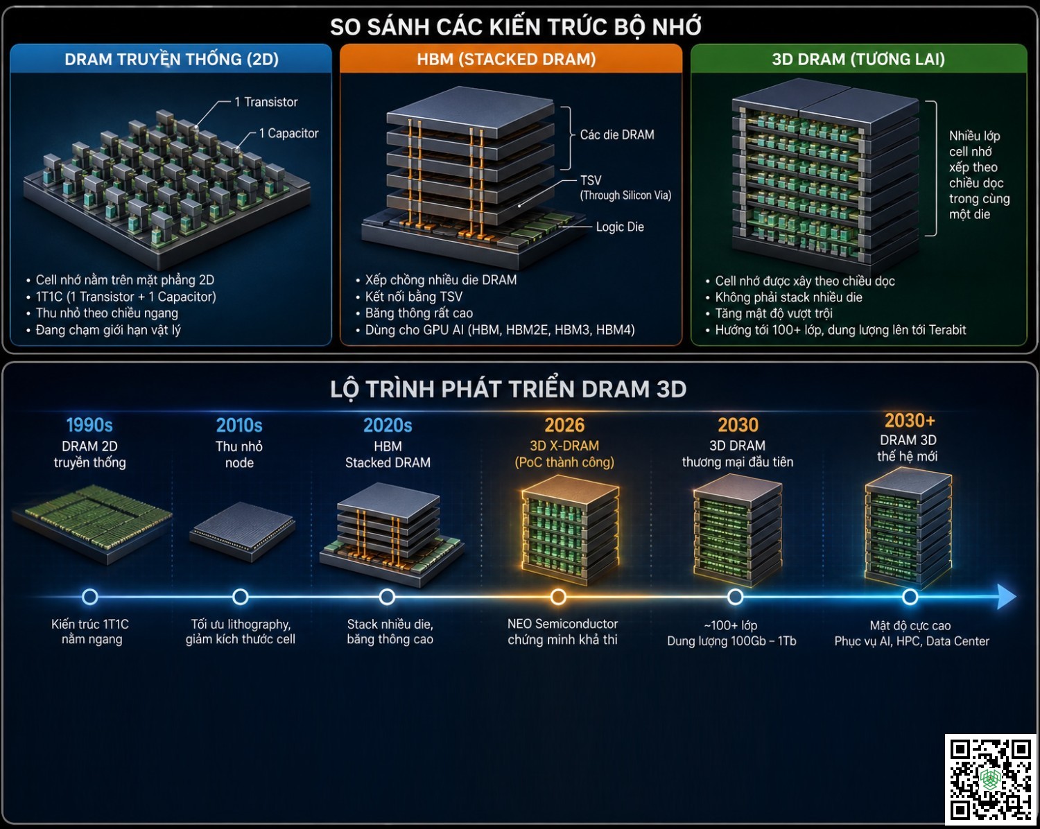 ram DDR vs 3D