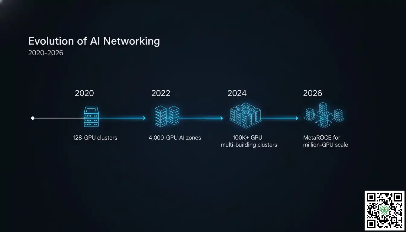 metaroce ai networking evolution timeline